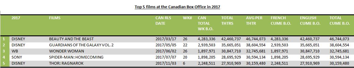 Top-5-films-at-the-Cdn-BO-in-2017.jpg