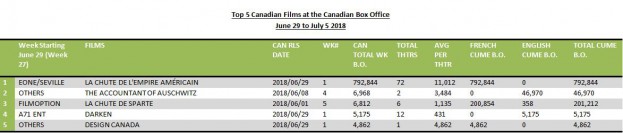 top 5 cdn films july 9