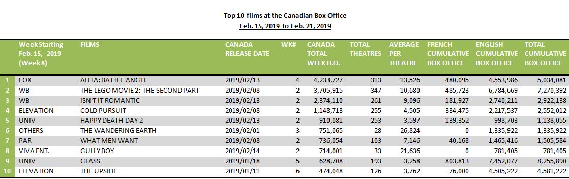 top 10 films at the cdn bo feb 25 2019