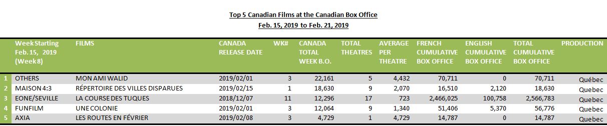 top 5 cdn films feb 25 2019