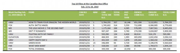 top 10 films at the cdn bo feb 25 2019