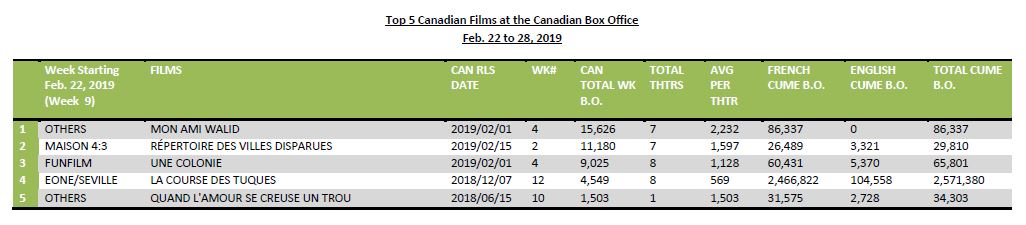 top 5 cdn films feb 25 2019
