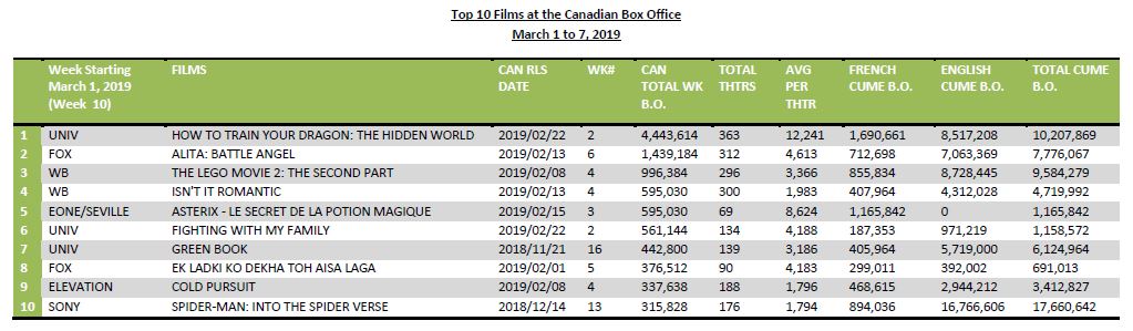 top 10 films at the cdn bo feb 25 2019