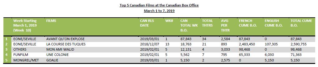 top 5 cdn films feb 25 2019