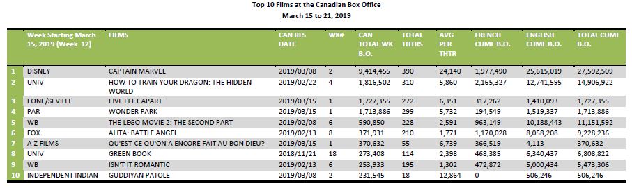 top 10 films at the cdn bo feb 25 2019