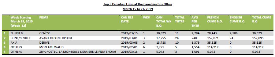 top 5 cdn films feb 25 2019