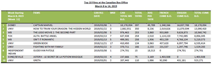 top 10 films at the cdn bo feb 25 2019