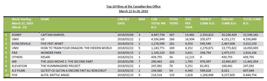 top 10 films at the cdn bo feb 25 2019