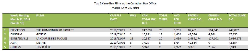 top 5 cdn films feb 25 2019