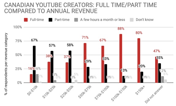 Follow The Money How Canadian Creators Are Rocking It On Youtube Playback